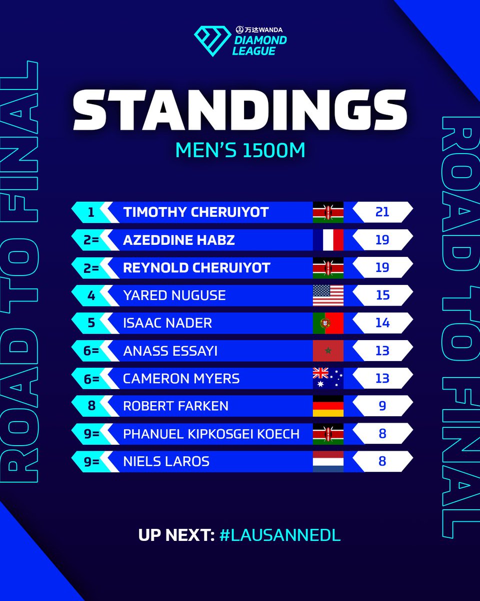 Wanda Diamond League (@diamond_league) on Twitter photo A legend on top 🌪️
Kenyan 1500m legend Timothy Cheruiyot makes his way to the top of the standings of the men's 1500m #RoadToTheFinal and will now be in Zurich 💥
Azeddine Habz & Reynold Cheruiyot are also through, others behind still have a battle on their hands. A legend on top 🌪️
Kenyan 1500m legend Timothy Cheruiyot makes his way to the top of the standings of the men's 1500m #RoadToTheFinal and will now be in Zurich 💥
Azeddine Habz & Reynold Cheruiyot are also through, others behind still have a battle on their hands.