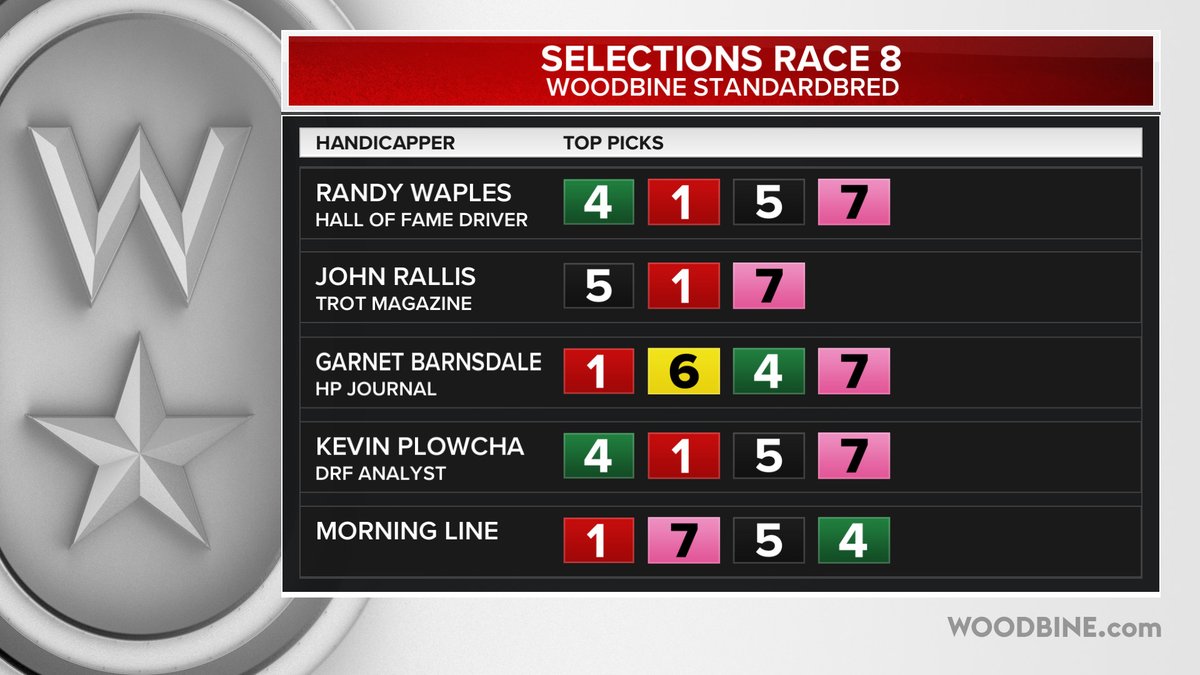 Woodbine Mohawk Park (@woodbinesb) on Twitter photo Tuesday August 19th
<a href="/WoodbineSB/">Woodbine Mohawk Park</a>
Races 5-8 Selections
Randy Waples
<a href="/john_rallis/">John Rallis</a>
<a href="/gocashking/">Garnet Barnsdale</a>
<a href="/Plowcha_Harness/">Kevin Plowcha</a>
#BetWoodbineSB Tuesday August 19th
<a href="/WoodbineSB/">Woodbine Mohawk Park</a>
Races 5-8 Selections
Randy Waples
<a href="/john_rallis/">John Rallis</a>
<a href="/gocashking/">Garnet Barnsdale</a>
<a href="/Plowcha_Harness/">Kevin Plowcha</a>
#BetWoodbineSB