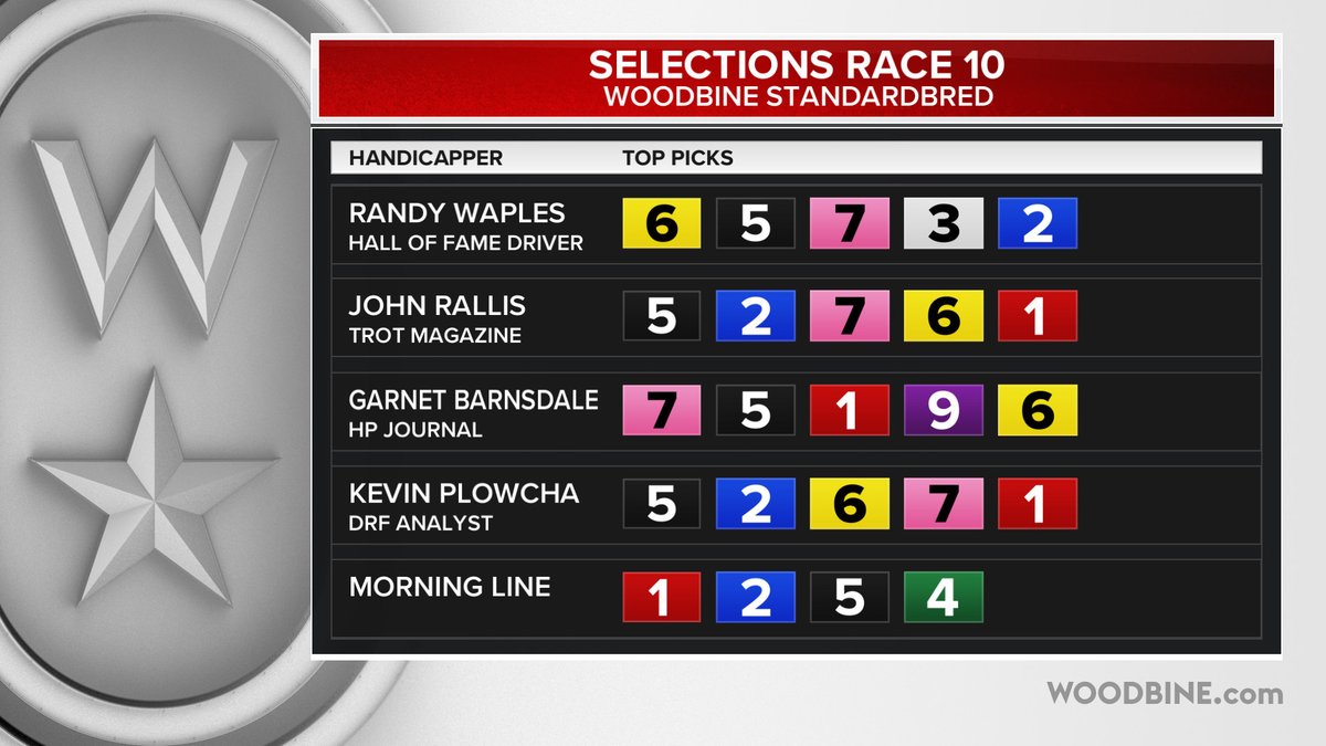 Woodbine Mohawk Park (@woodbinesb) on Twitter photo Tuesday August 19th
<a href="/WoodbineSB/">Woodbine Mohawk Park</a>
Races 9-10 Selections
Randy Waples
<a href="/john_rallis/">John Rallis</a>
<a href="/gocashking/">Garnet Barnsdale</a>
<a href="/Plowcha_Harness/">Kevin Plowcha</a>
#BetWoodbineSB Tuesday August 19th
<a href="/WoodbineSB/">Woodbine Mohawk Park</a>
Races 9-10 Selections
Randy Waples
<a href="/john_rallis/">John Rallis</a>
<a href="/gocashking/">Garnet Barnsdale</a>
<a href="/Plowcha_Harness/">Kevin Plowcha</a>
#BetWoodbineSB