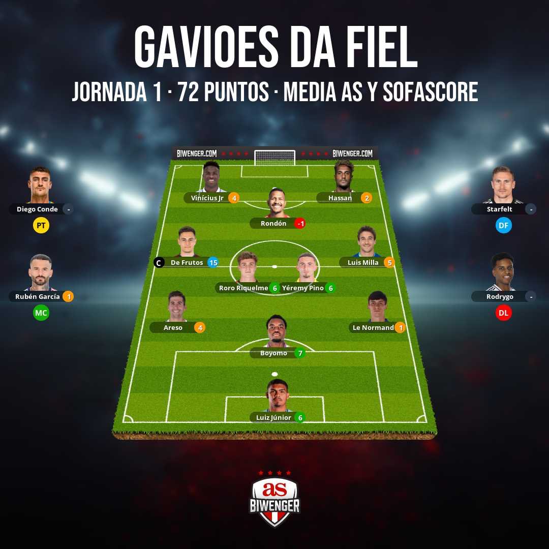 #RutaLiga RG: “ Hemos conseguido podio en la primera jornada, la actuación de De Frutos fue la clave de todo. Buen trabajo en el centro del campo pero no acompañó el ataque”. #RutaPancherio