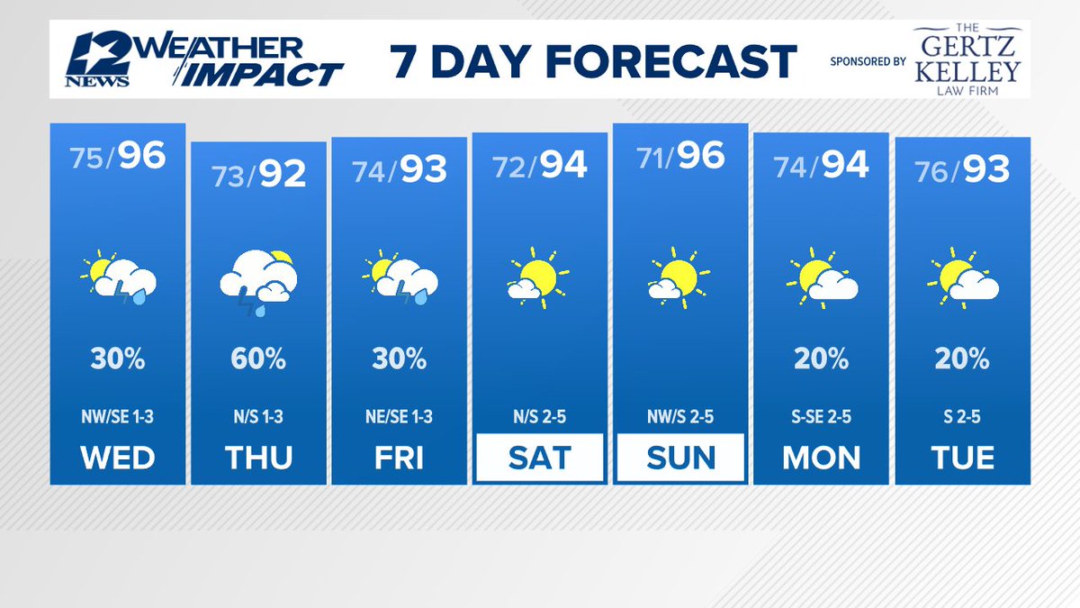 Scattered showers &amp; storms are expected Wednesday with rain and storms likely Wednesday night and Thursday.  Friday, a weak cold front pushes through with a 30% coverage.  The weekend looks great with lower humidity.
#12NewsNowWeather
12newsnow.com/article/weathe…