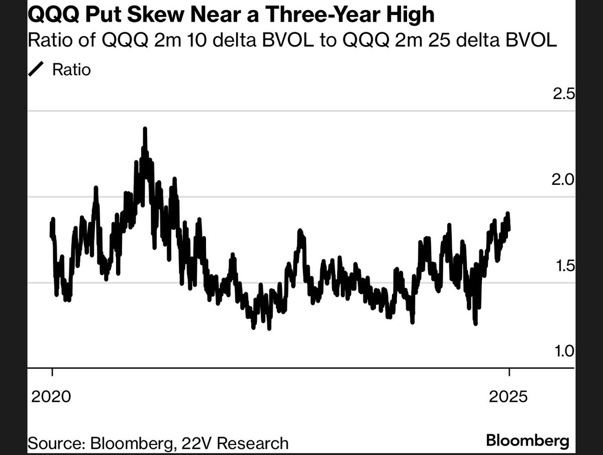 QQQ put skew is near a 3-yr high — deep OTM crash puts are pricey as funds  load up on hedges. Powell could do the funniest thing on Friday 💀