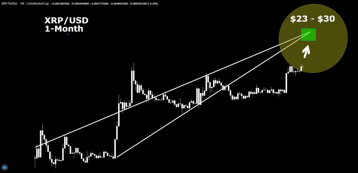 I can see #XRP between $23 and $30 in the next 3-4 months.