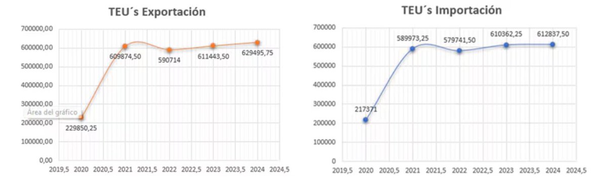 HELLENICSHIP's tweet image. Moín #ContainerTerminal exported and imported 37 million tons of products #containers #TEUs 
hellenicshippingnews.com/moin-container…