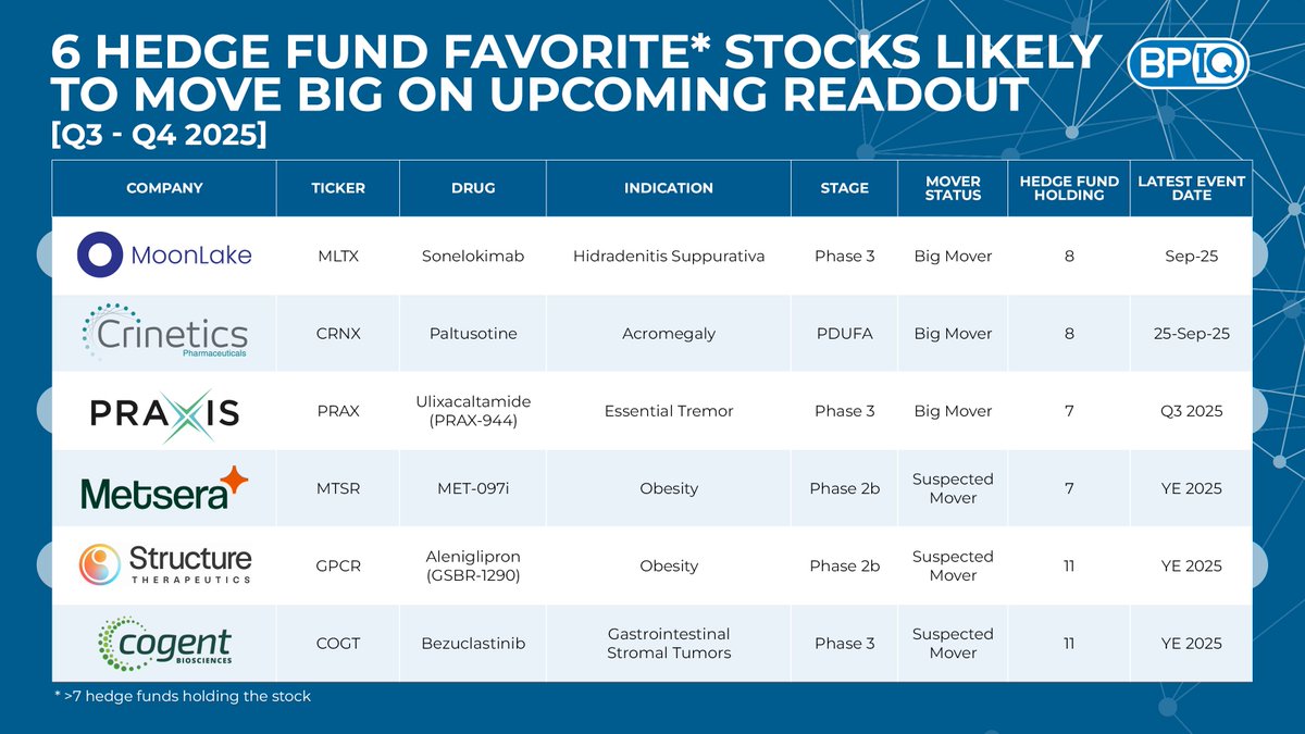 BiopharmIQ's tweet image. 6 Hedge Fund Favorite* Stocks Likely to Move Big on Upcoming Readout 📈 📉

See 🧵 for more details about each asset/readout

#MLTX #CRNX #PRAX #MTSR #GPCR #COGT

$MLTX (September 2025) ✔️
Sonelokimab / Hidradenitis Suppurativa / Phase 3

$CRNX (September 25, 2025) ✔️
Paltusotine