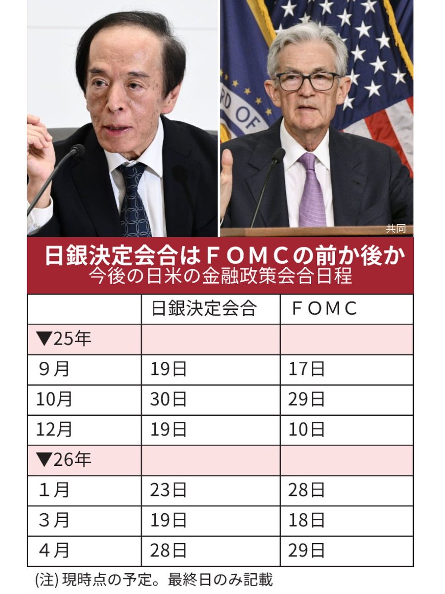 アメリカ利下げと日銀利上げ、異例の同時期決定も　円高に注意
nikkei.com/article/DGXZQO…

1998年以降、「アメリカ利下げ＋日銀利上げ」の同時期決定の例はなし。この「未体験ゾーン」で市場に何が起きるのか注目されます。