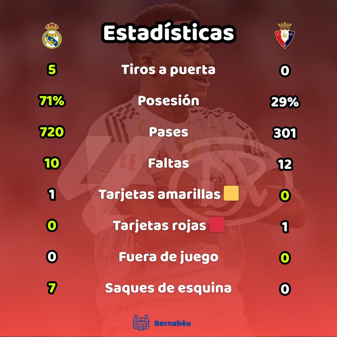 derebotee's tweet photo. @KMbappe da la primera victoria de la temporada al @realmadrid en el #bernabeu ⚽.

🟥 @AbelBretones fue expulsado en el minuto 90+4 después de que el árbitro determinase que empujó intencionalmente a Gonzalo García. 

#RealMadridOsasuna #laliga #jornada1 #fútbol https://t.co/eZe5X7NVUC