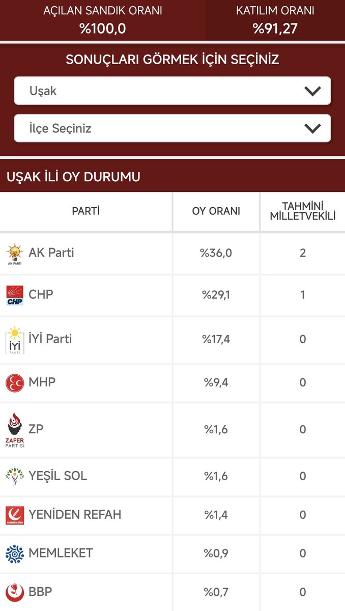 alkanism's tweet photo. @AltugAras_ @ufukcoskunn Uşak halkının tercihi ortada https://t.co/StCasQfE2I
