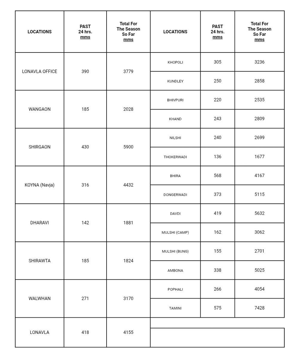 Amit Paranjape (@aparanjape) on Twitter photo VERY HEAVY RAINS past 24 hours in the ghat areas of #Pune district.
575 mm at Tamhini !!
300,400+ mm at many other places.
<a href="/vineet_mausam/">Dr. Vineet Kumar</a> <a href="/Hosalikar_KS/">K S Hosalikar</a> VERY HEAVY RAINS past 24 hours in the ghat areas of #Pune district.
575 mm at Tamhini !!
300,400+ mm at many other places.
<a href="/vineet_mausam/">Dr. Vineet Kumar</a> <a href="/Hosalikar_KS/">K S Hosalikar</a>