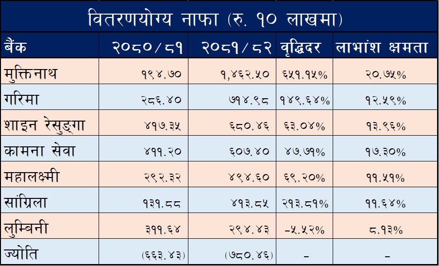 Mukunda_Chettri's tweet photo. #NEPSE
#Development_Banks 1/2 https://t.co/0Mxf2qF9AG