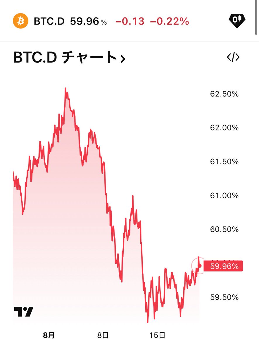 早起きは3ETHの損。せっかく仮想通貨は上昇してたのに下落しちゃってますね。ビットコイン は1,672万円。イーサは60.8万円。BTCドミナンスは約60%まで上昇。恐怖強欲指数は6月ぶりに44まで下落。焦らずのんびりやってこー。