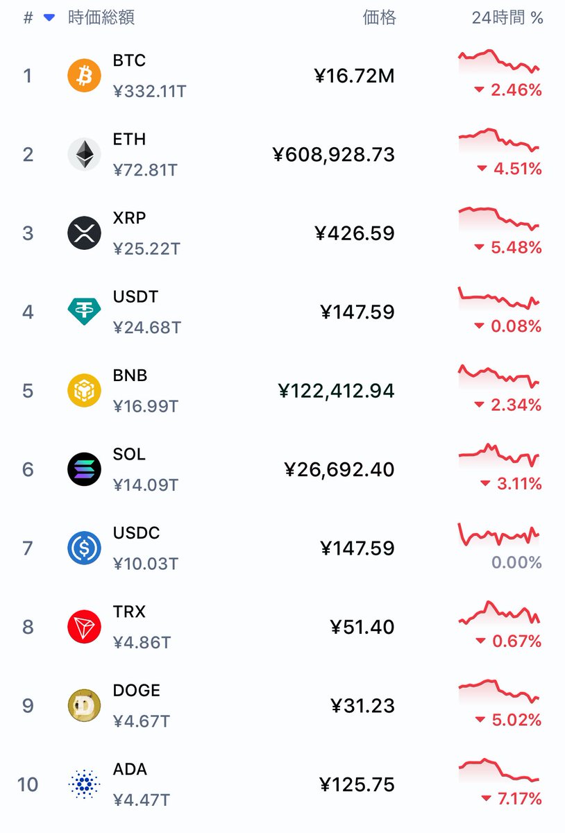 早起きは3ETHの損。せっかく仮想通貨は上昇してたのに下落しちゃってますね。ビットコイン は1,672万円。イーサは60.8万円。BTCドミナンスは約60%まで上昇。恐怖強欲指数は6月ぶりに44まで下落。焦らずのんびりやってこー。