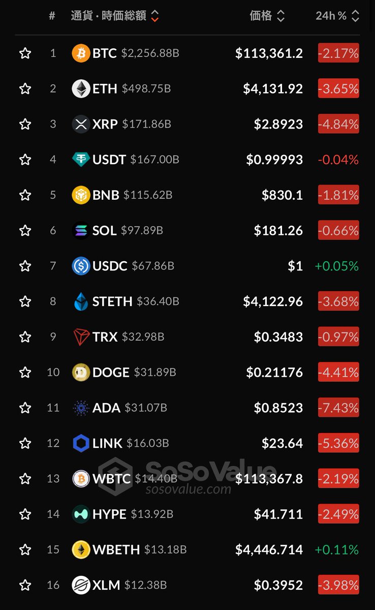 早起きは3ETHの損。せっかく仮想通貨は上昇してたのに下落しちゃってますね。ビットコインは1,672万円。イーサは60.8万円。BTC ドミナンスは約60%まで上昇。恐怖強欲指数は6月ぶりに44まで下落。焦らずのんびりやってこー。