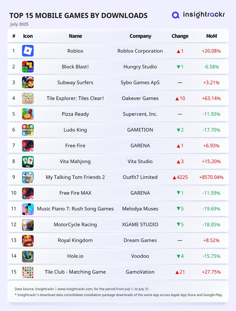 insightrackr's tweet image. What dominated mobile gaming in July? Insightrackr&apos;s Top Mobile Games Ranking is live with Top Downloads &amp;amp; Top Revenue.

Full analysis 👉: blog.insightrackr.com/.../2025-July-…

#GamingGrowth #MobileInsights #MobileMarketing #AdIntelligence #UserGrowth #Insightrackr