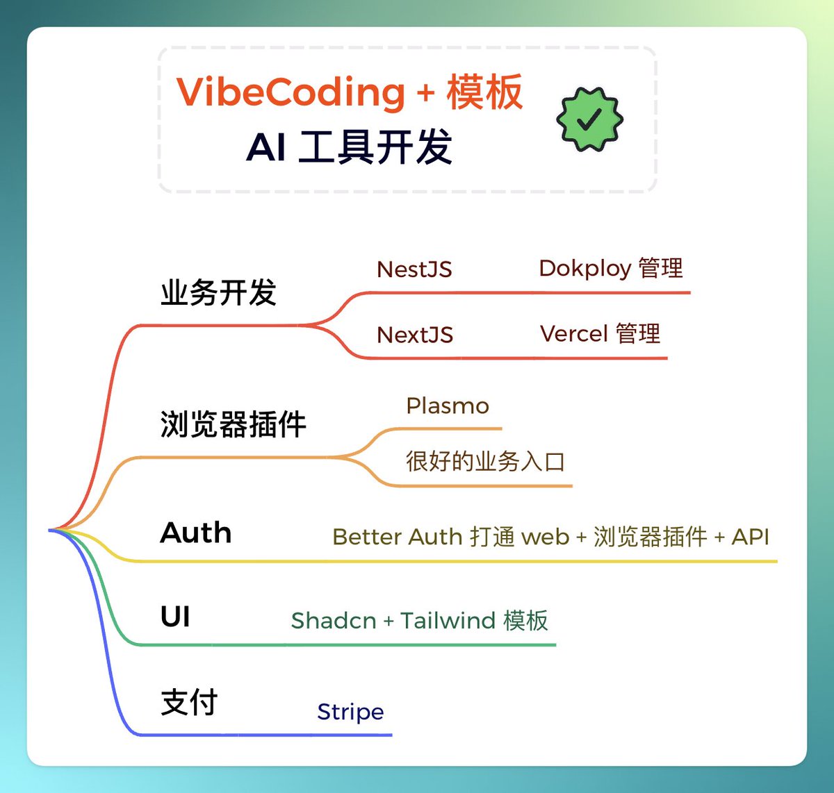 Jack1158713's tweet image. 🤪一周时间上了个新站，也沉淀了一套上站的模板。vibe coding 时代，推荐大家都沉淀一套适合自己快速开发的模板，把写代码的时间消耗降到最低，快速探索业务以及其他环节。
主要是网页 + 浏览器插件 + AI API 的模板结合，后面尝试多开发一些垂直领域的站点，找找业务和流量的感觉。…