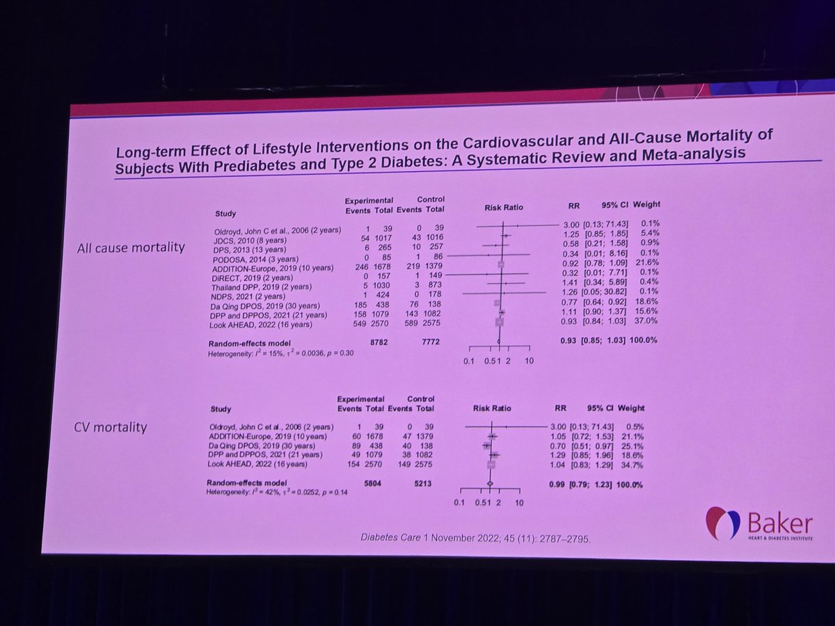 The Practical Diabetic (Leon Tribe) (@practicaldeeb) on Twitter photo A really interesting result. Various studies show intensive lifestyle interventions with type 2 diabetes, it doesn't improve heart health or all-cause mortality rates. Even when the intervention leads to remission. #25ADC #DAPeoplesVoice A really interesting result. Various studies show intensive lifestyle interventions with type 2 diabetes, it doesn't improve heart health or all-cause mortality rates. Even when the intervention leads to remission. #25ADC #DAPeoplesVoice