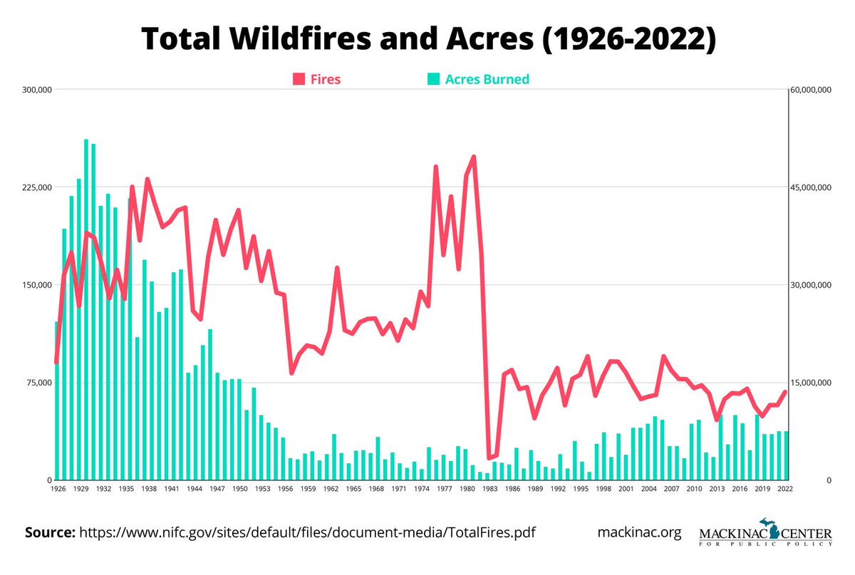 mdrn_cnservativ's tweet photo. @MackinacCenter ‘Climate scientists’ wouldn’t want anyone to see this graph https://t.co/hla2j8RJJi