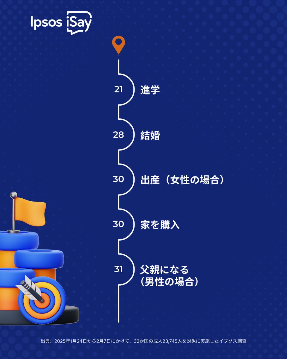 Ipsos iSay <アイセイ> (@isay106) on Twitter photo 📅人生の大きな節目、「理想のタイミング」は?
最近のイプソス調査によると…
🎓21歳 | 💍28歳 | 👶30歳 | 🏡30歳 | 👨🍼31歳
でも、人生に「正解」はありません。あなたのペースで進みましょう😊
その合間にアンケート回答でポイントも♪
ご登録はこちら👉 i-say.co/fbpost
#IpsosiSay 📅人生の大きな節目、「理想のタイミング」は?
最近のイプソス調査によると…
🎓21歳 | 💍28歳 | 👶30歳 | 🏡30歳 | 👨🍼31歳
でも、人生に「正解」はありません。あなたのペースで進みましょう😊
その合間にアンケート回答でポイントも♪
ご登録はこちら👉 i-say.co/fbpost
#IpsosiSay
