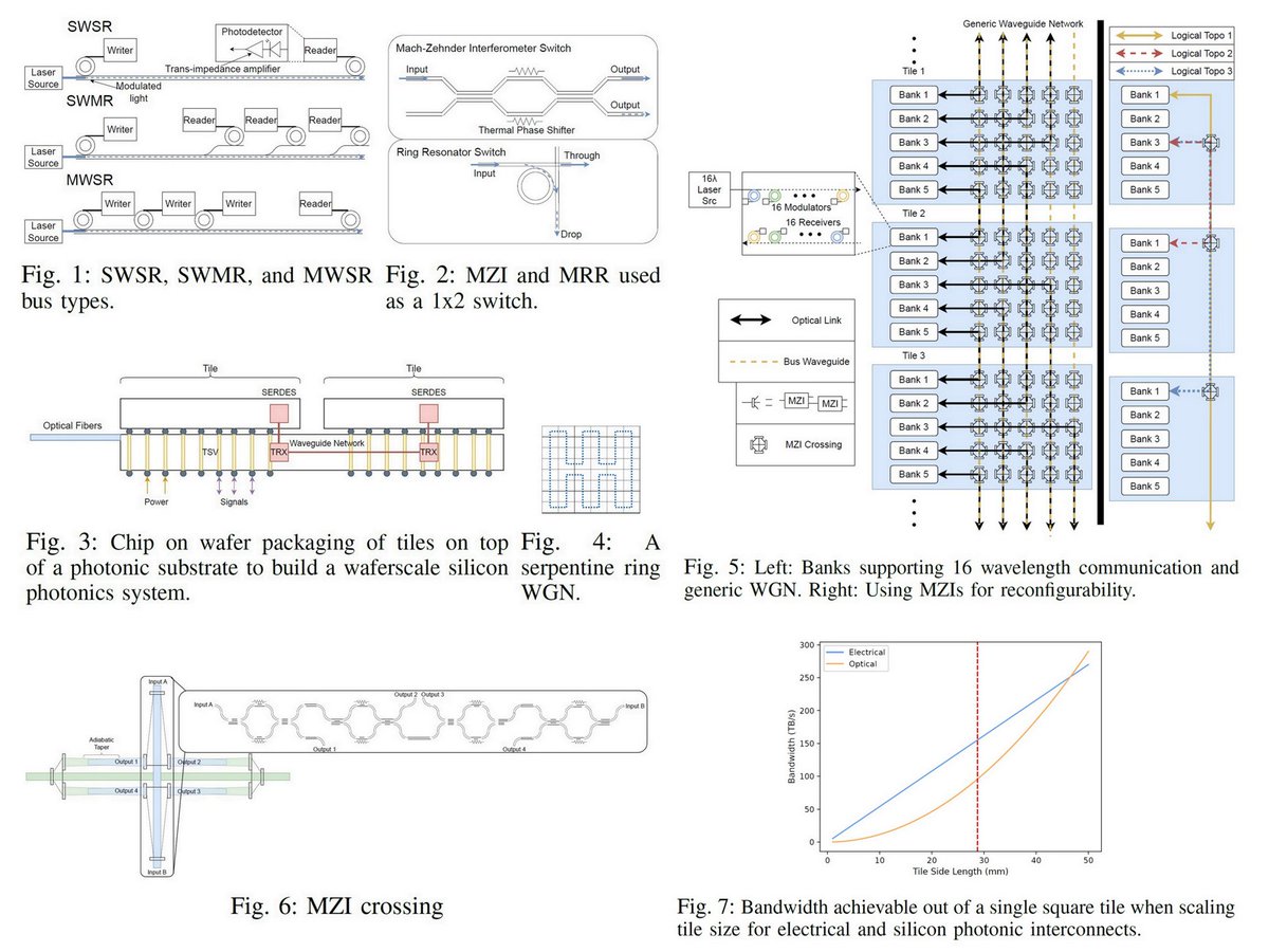 ogawa_tter's tweet image. Lightmatter: 16-wavelength 800G (bidir) DWDM, Aug 18, 2025 x.com/ogawa_tter/sta…
Passage M1000: 91 x 85 mm
=>
Waferscale Si-Ph Systems: A Cost-Benefit Analysis & Optimization, UIUC & Lightmatter, ICCAD, 2025 passat.crhc.illinois.edu/iccad25.pdf
HotI 2023 x.com/ogawa_tter/sta…
Waferscale