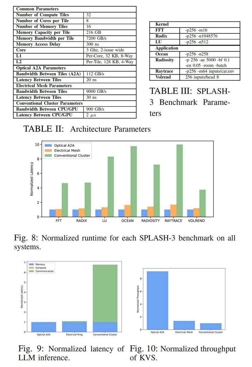 ogawa_tter's tweet image. Lightmatter: 16-wavelength 800G (bidir) DWDM, Aug 18, 2025 x.com/ogawa_tter/sta…
Passage M1000: 91 x 85 mm
=>
Waferscale Si-Ph Systems: A Cost-Benefit Analysis & Optimization, UIUC & Lightmatter, ICCAD, 2025 passat.crhc.illinois.edu/iccad25.pdf
HotI 2023 x.com/ogawa_tter/sta…
Waferscale