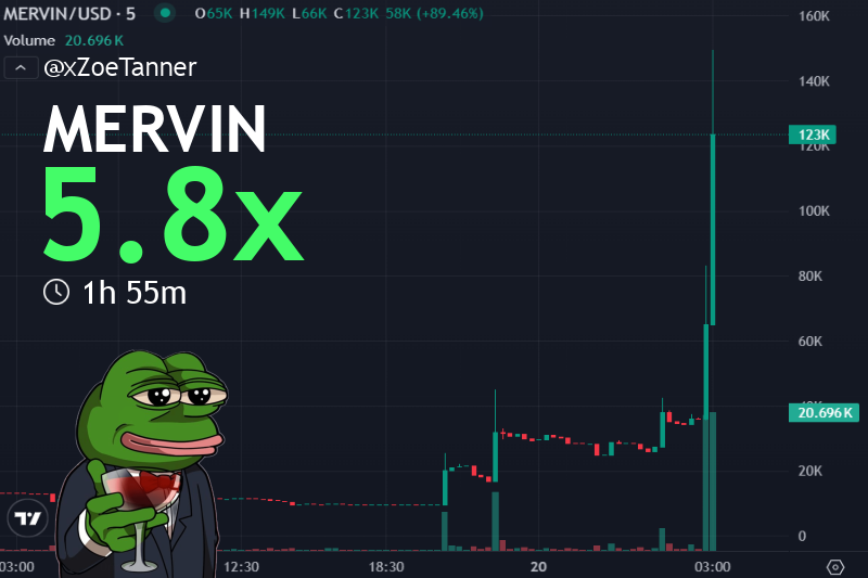 xZoeTanner's tweet image. 🚀 Just dropped a buy signal for $MERVIN and it skyrocketed 5.8x! 🌕 Don’t miss out—get in now! 🔥💰

🚀 Mervin #MERVIN
MC $26k → $149.8k
📊 Chart: gmgn.ai/sol/token/yV7x…
🔗 t.me/NoFarmerRaydiu…

bS3Y8KCfYmMC93sSc4qQMivQzTu48qnZqjuYbUopump
#SolanaDeFi #grok