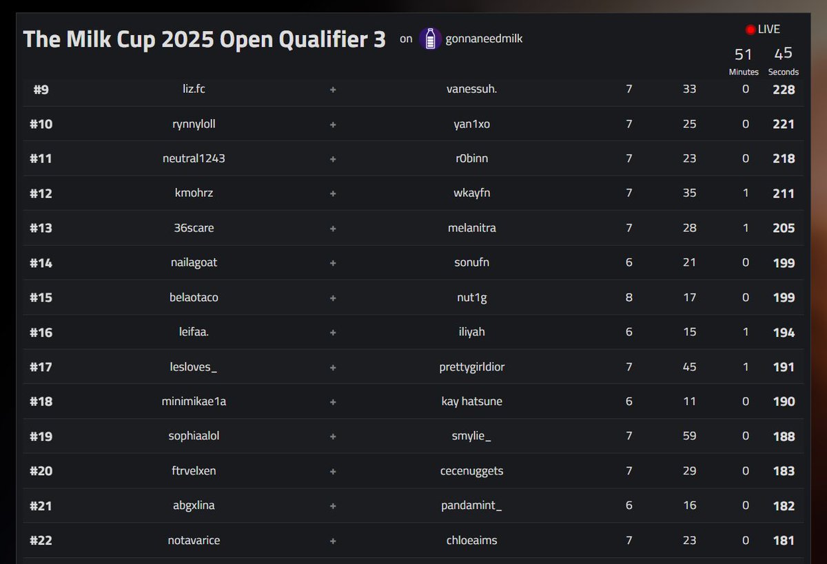 Qualed <a href="/GonnaNeedMilk/">Milk</a> qual 3 finals w/ <a href="/Abgxlina/">Lina</a>  LETS GOO!!