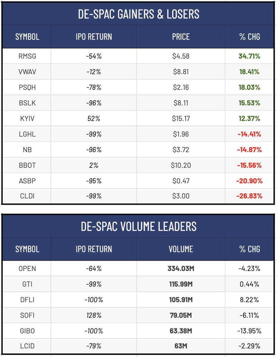 SPAC &amp; De-SPAC Trading Stats (08/19/25)

Choppy but active: $PORT and $IROH climbed, while $CEP lagged; De-SPACs saw a squeeze in $RMSG and steady bid for $VWAV, with $OPEN trading heavy.

SPACs (DA partner):
– $IROH (Zhong Guo Liang Tou) +4.5% to $9.50
– $PORT (Angel Studios)