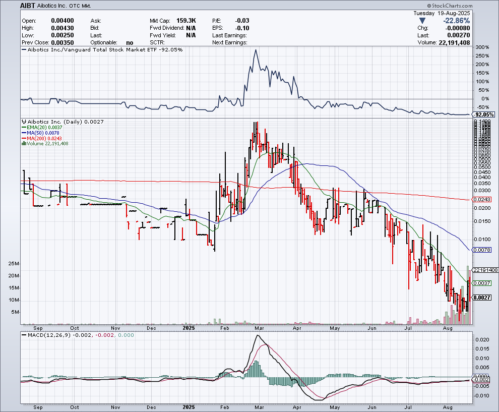 $AIBT potential runner from current .0025 w/10m float
 We are back and ready. Let's kick it off with an AI company...AIBotics, Inc. (OTC: AIBT): Shaping the Future with Agentic AI – Sponsored, but I love the stock!
Best Growth Stocks - bestgrowthstocks.com/aibotics-aibt-…