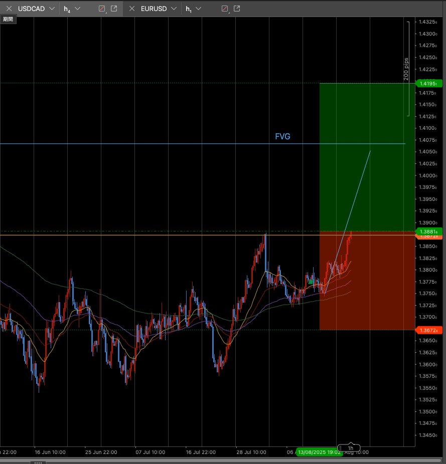 cTraderのRR計算ツールの使い方と利点が判った。RR=1.5で、ロットは自動計算。リスクはどの位置でも常に2万円。ロスカットは常にきっかり2万円。どうして上級者が利益も限定しているのか理解した。資金管理のい統計学的アプローチこそが聖杯なのかな。  チャートはドルカナダ。