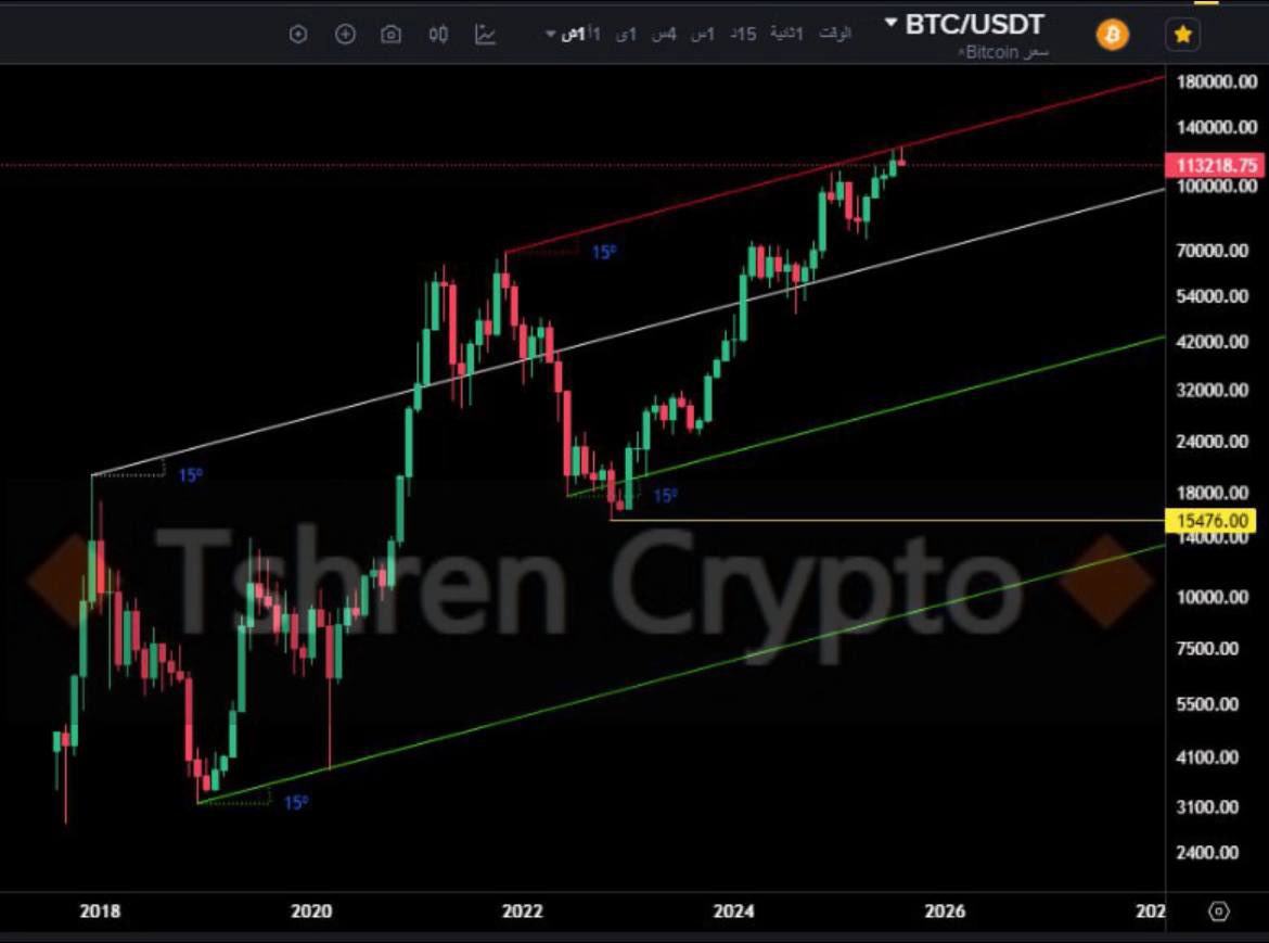 #btc #البتكوين
(3-6-9)
تأثير الدرجة 15 على حركة البتكوين
