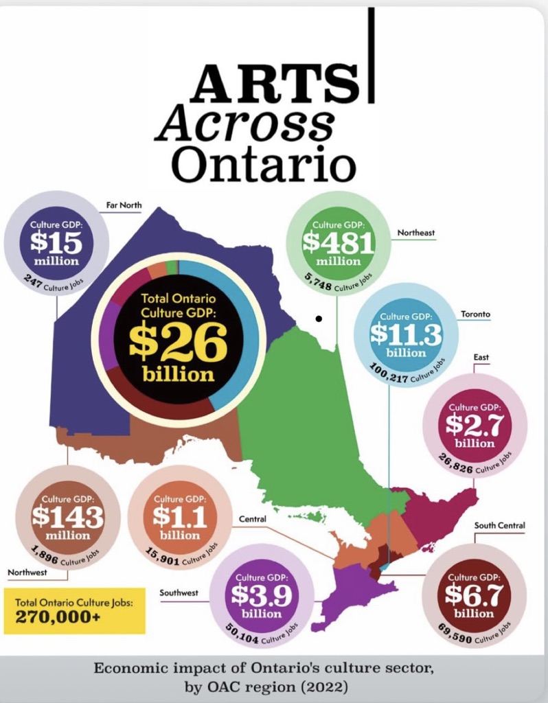The Creative Economy is alive and well in Kawartha Lakes $1.1B well in central Ontario says the OAC.  Supporting local cultural and creative activities can only increase this growing sector.  Lots to do through the TOUREKA! app.  Let us know your favourite spot along the trail.