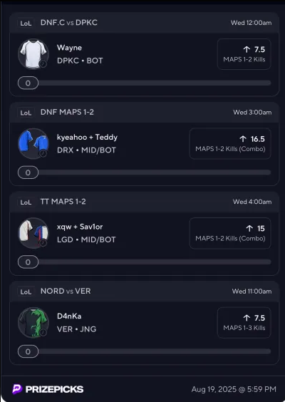 UhCharger's tweet image. Wayne pops off in their 1 or 2 map wins vs DNF

Teddy and Kyeahoo Stat pad against the worst LCK team

Sav1or and xqw stat pad against one of the worst LPL team

D4nka wins one map as an underdog due to him.