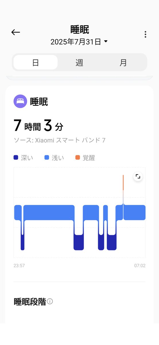 7月〜8月は睡眠スコアが
イマイチな日が続いた😴

三食きっちり
お風呂に浸かって
適度に運動…
とかやっても

酷暑で日中のダメージが
蓄積してるのか
クーラーと外気温の差で
自律神経が乱れてるのか…

でもこの
「客観的に己を見る」
って自己管理の上で大事
だと思うから
これからも続けたい🌱