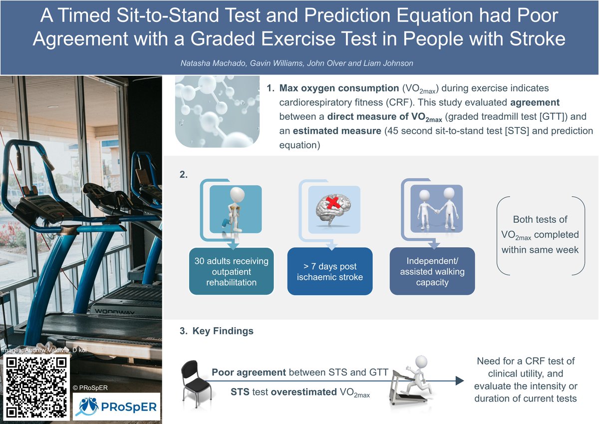 Physiotherapy Rehabilitation Research Group (@prosperrehab) on Twitter photo 🆕📰New Publication led by <a href="/TashMachado/">Natasha Machado</a> evaluating the agreement between direct and estimate measures of max oxygen consumption (VO2max) after stroke. Find our manuscript here: tandfonline.com/doi/full/10.10…
<a href="/GavinWPhysio/">Gavin Williams</a>
<a href="/liamgjohnson/">Liam Johnson</a>
#prosperresearch #stroke #Vo2max #gradedexercise 🆕📰New Publication led by <a href="/TashMachado/">Natasha Machado</a> evaluating the agreement between direct and estimate measures of max oxygen consumption (VO2max) after stroke. Find our manuscript here: tandfonline.com/doi/full/10.10…
<a href="/GavinWPhysio/">Gavin Williams</a>
<a href="/liamgjohnson/">Liam Johnson</a>
#prosperresearch #stroke #Vo2max #gradedexercise