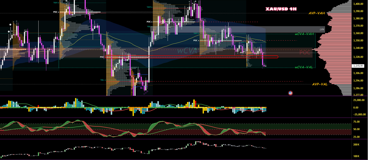 昨日の流れ。再度上昇、先週のVA内を目指すものの拒絶。赤枠のサポートを割ってwCVA-VALまで下降し、週のVAから外れる。ただし、Delta/CVDは弱く、あまり主導的な動きとは思えないがVolumeの薄いゾーンでもあり、もう一段下も視野に。
あるいは、いったん上を試しそこからレンジとなるか。