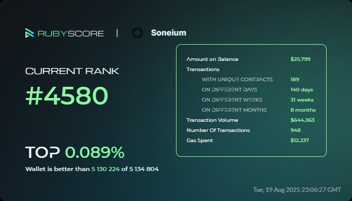 Alexfix37's tweet image. Hey, everybody!
Take a look at my achievements in @Soneium at @rubyscore_io
#RubyScore #Soneium 
rubyscore.io/dashboard?og_i…