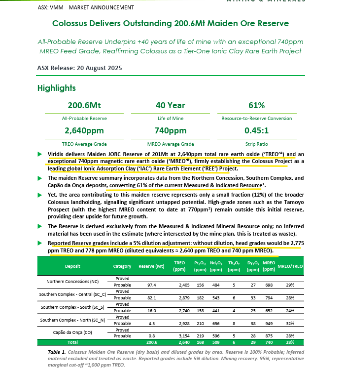 $VMM Colossus Delivers Outstanding 200.6Mt Maiden Ore Reserve 

$VMM  delivers Maiden JORC Reserve of 201Mt at 2,640ppm total rare earth oxide (‘TREO’A) and an exceptional 740ppm magnetic rare earth oxide (‘MREO’B)

Reported Reserve grades include a 5% dilution adjustment: