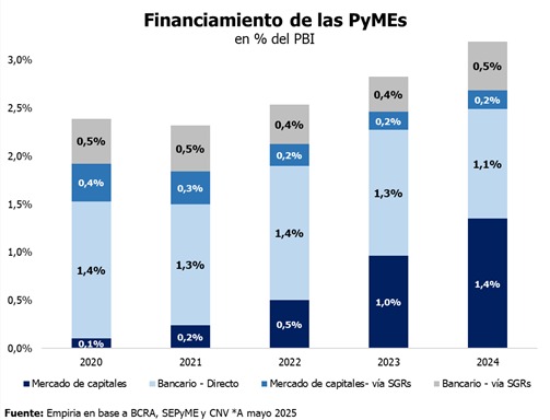 El crédito a PyMEs representa el 3,2% del PBI, del que 0,7% está avalado por SGRs.
