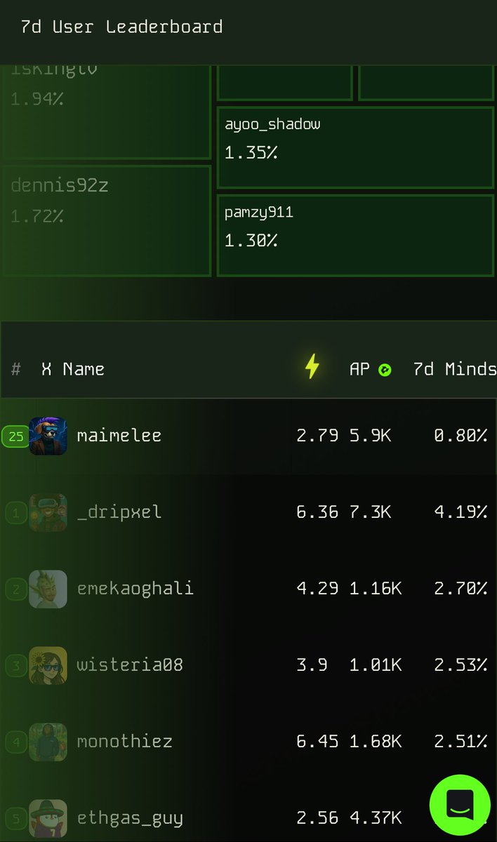 maimelee's tweet photo. I have moved up now to 25 on @playAInetwork 7days leaderboard and earn 0.80 mindshare .. i think the grind paid off this time , 
Don’t forget to earn your badges on $play so you can earn a discord role 
Let’s support engage and follow each other @PulseInfra 
#Gplay #Gpulse fam https://t.co/EXacNCC71r