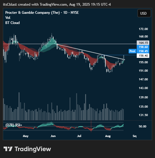 itsCblast's tweet photo. π§ΌΒ $PG 165c #SwingIdea
200%+ Potential π°
π¦ Entry β¬ Target
09/05 Contracts | Trailing Stop > 35% https://t.co/u3DogM8PKV
