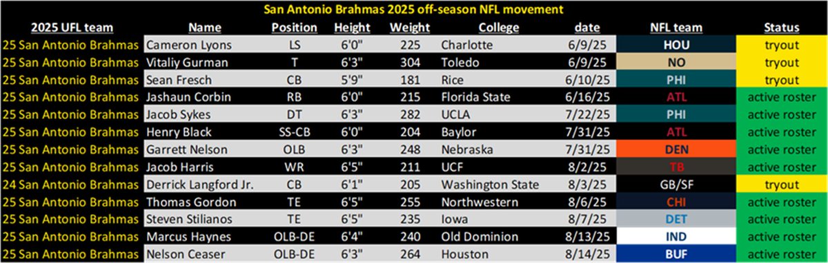 VikingWaxPress's tweet photo. UFLโก๏ธNFL Update:
As crazy at it seems, the Brahmas are tied with the Stallions for sending the most players to the NFL so far this offseason.
#UFLtoNFL #UFL #NFL #xflBrahmas #HornsForward
@TheOfficialAFN @XFLMikeG @TexansTalkingFB https://t.co/g6j4kgUGcq