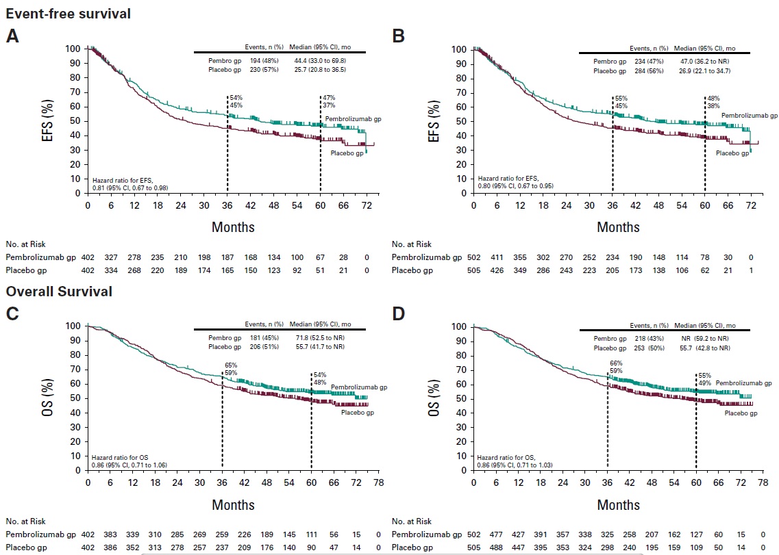 Kohei shitara (@koheishitara) on Twitter photo Final OS analysis of KN585 published in <a href="/JCO_ASCO/">Journal of Clinical Oncology</a> <a href="/ASCO/">ASCO</a>. OS HR has been changed from 0.90 at primary <a href="/TheLancetOncol/">The Lancet Oncology</a> to 0.86. HR in FLOT cohort also shifted from 1.02 to 0.81. Hoping MATTERHORN OS HR will also further improve with longer follow-up. ascopubs.org/doi/10.1200/JC… Final OS analysis of KN585 published in <a href="/JCO_ASCO/">Journal of Clinical Oncology</a> <a href="/ASCO/">ASCO</a>. OS HR has been changed from 0.90 at primary <a href="/TheLancetOncol/">The Lancet Oncology</a> to 0.86. HR in FLOT cohort also shifted from 1.02 to 0.81. Hoping MATTERHORN OS HR will also further improve with longer follow-up. ascopubs.org/doi/10.1200/JC…