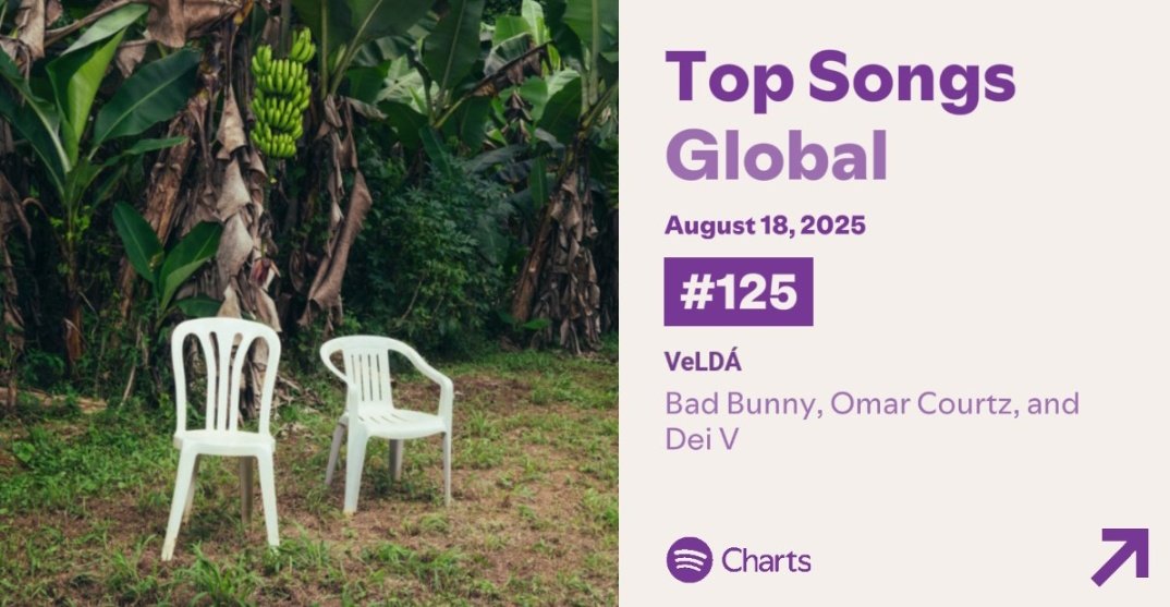 🌎Spotify Global — Top 200 :

#125. “VeLDÁ” —  1,316,024