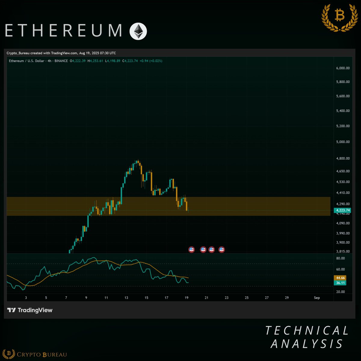 CB_XLab's tweet photo. #ETH/USDT
$ETH is currently trading within a key order block zone on the 4H timeframe. 

If buyers defend this zone, ETH could reclaim momentum and target the $4,600–$4,700 range in the short term.

If the order block fails, price may revisit lower support around $3,900 https://t.co/nZT3e09V36
