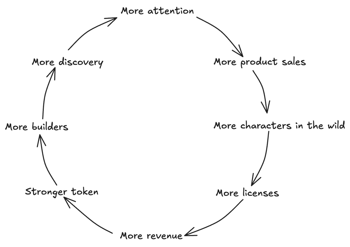 Saurabh Deshpande (@desh_saurabh) on Twitter photo Recorded an episode with <a href="/LucaNetz/">Luca Netz 🐧✳️</a>.
It's a playbook. On turning attention into revenue and culture into something you can own and let people participate with skin in the game.
We got into:
1. Tokenising culture
Most memes are fleeting in nature, they are hard to scale. But Recorded an episode with <a href="/LucaNetz/">Luca Netz 🐧✳️</a>.
It's a playbook. On turning attention into revenue and culture into something you can own and let people participate with skin in the game.
We got into:
1. Tokenising culture
Most memes are fleeting in nature, they are hard to scale. But