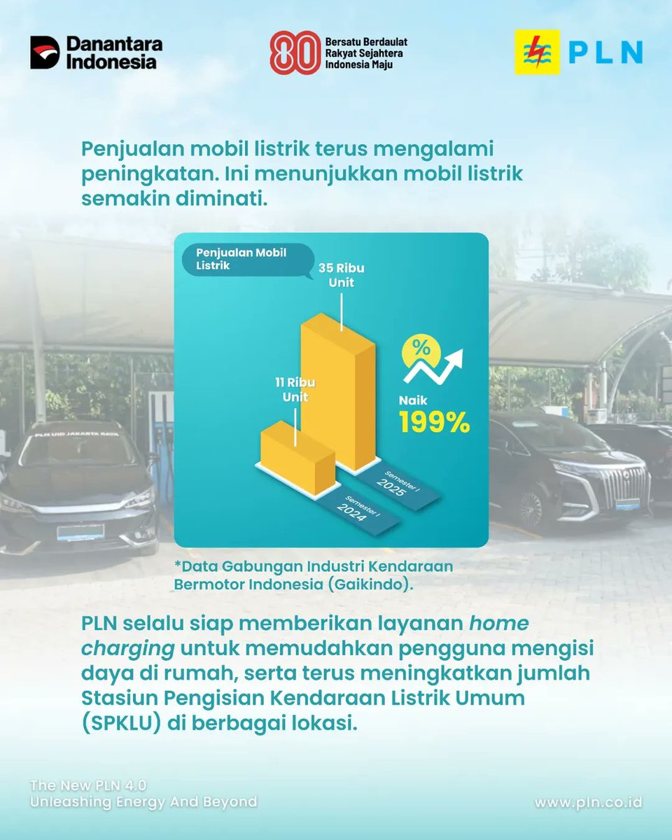 pln_kalselteng's tweet image. Tren mobil listrik di Indonesia terus melesat!

Bersama kita melaju menuju masa depan energi bersih dan target Net Zero Emissions!

#PLNUntukIndonesia #RenewableEnergy #SPKLU #MobilListrik #HomeChargingMakinLekat