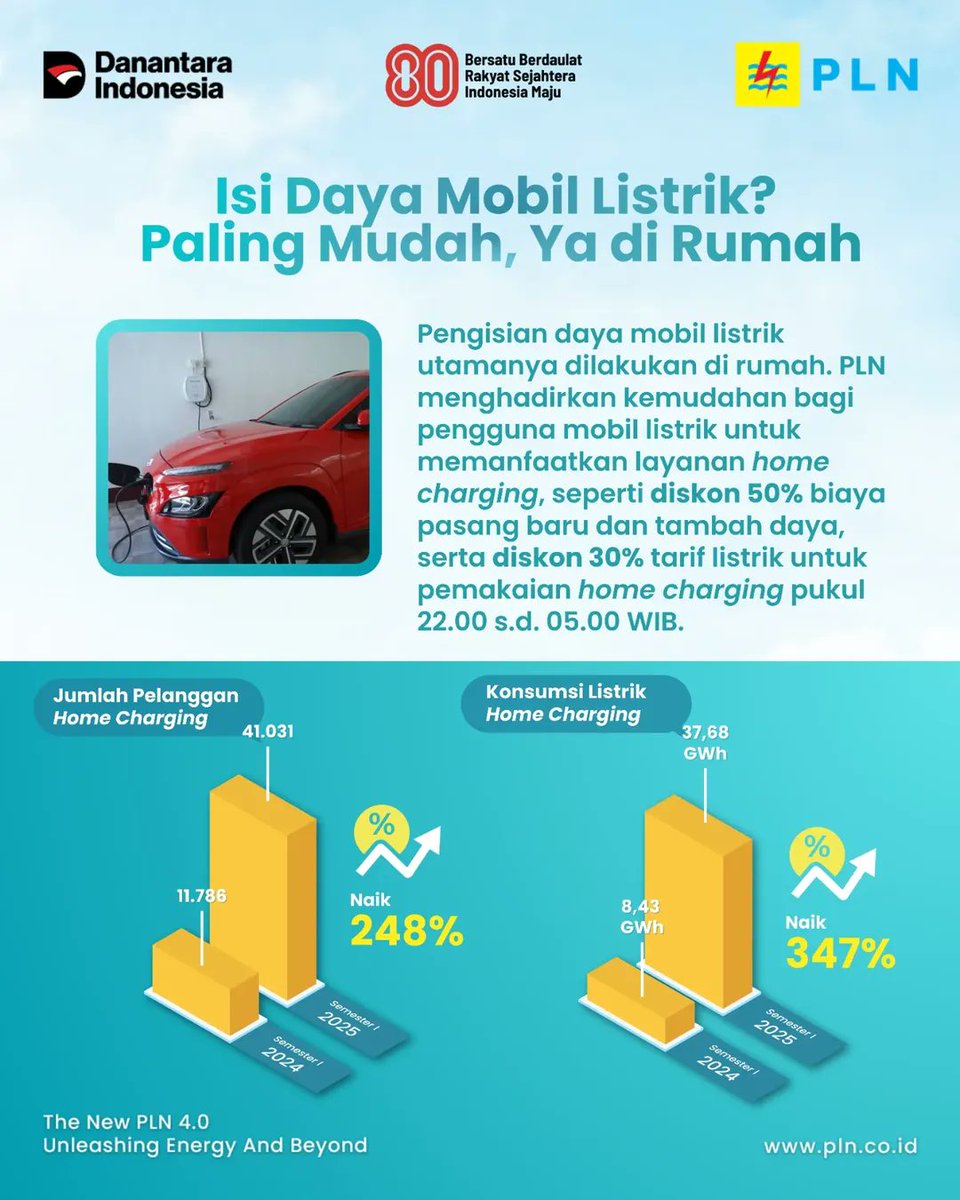 pln_kalselteng's tweet image. Tren mobil listrik di Indonesia terus melesat!

Bersama kita melaju menuju masa depan energi bersih dan target Net Zero Emissions!

#PLNUntukIndonesia #RenewableEnergy #SPKLU #MobilListrik #HomeChargingMakinLekat