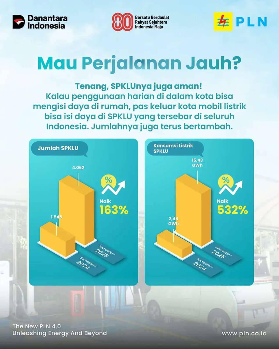pln_kalselteng's tweet image. Tren mobil listrik di Indonesia terus melesat!

Bersama kita melaju menuju masa depan energi bersih dan target Net Zero Emissions!

#PLNUntukIndonesia #RenewableEnergy #SPKLU #MobilListrik #HomeChargingMakinLekat