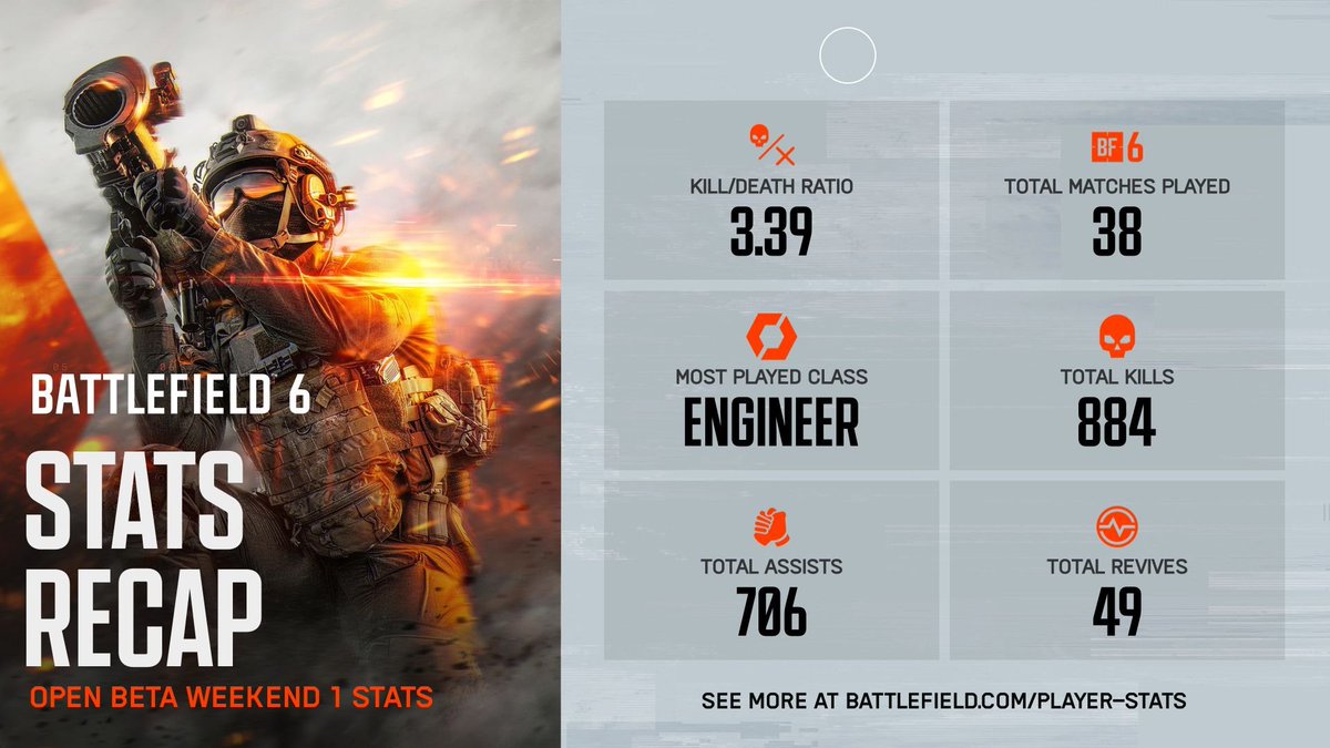 I know I had some insane runs, but I wasn't expecting the stats to be this insane. It says Weekend 1 stats, but it's actually the 2nd weekend.

I probably played more BF6 than I have all games combined over the past month and a half. I really hope they don't botch the launch!