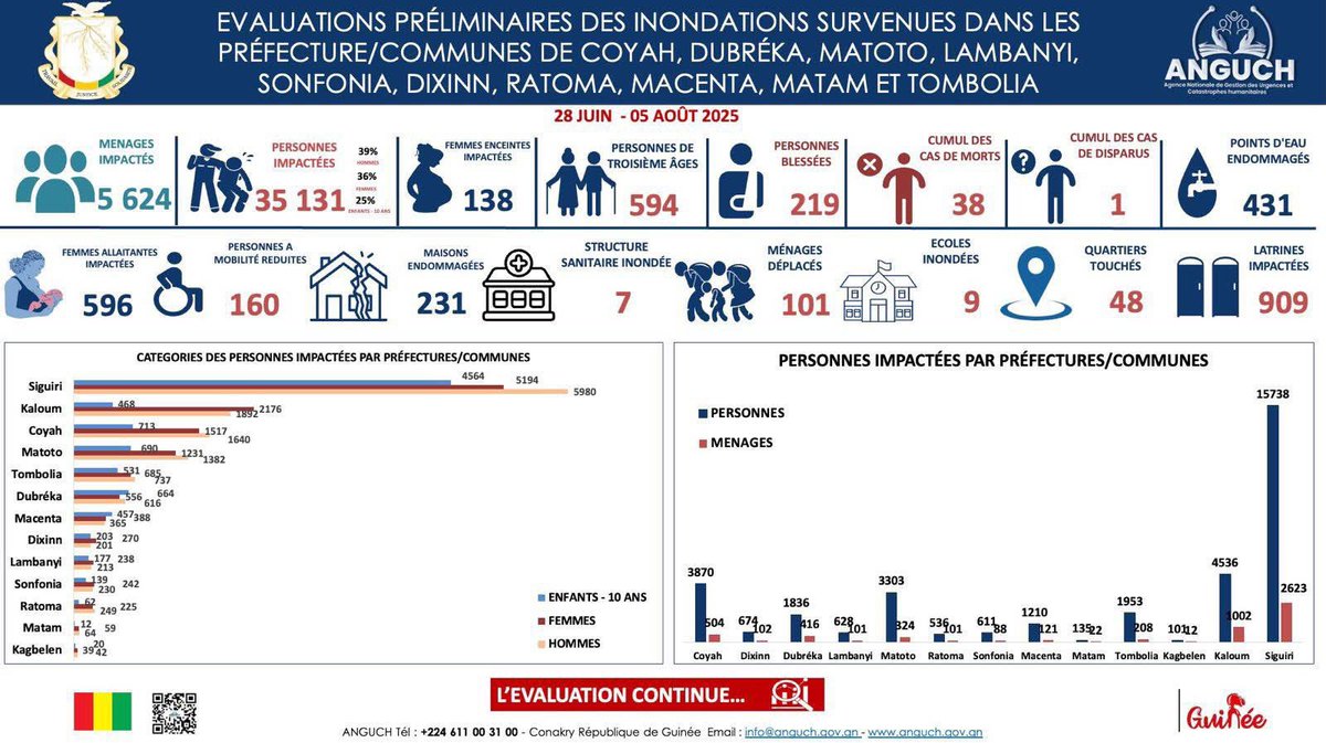 #catastrophe #Inondations2025 #ANGUCH

Conakry , 19 août 2025. 

Situation des inondations en République de Guise.

Pour plus d’infos : anguch.gov.gn

<a href="/PrimatureGN/">Primature de la République de Guinée</a> 
<a href="/Presidence_gn/">Présidence de la Guinée</a> 
<a href="/CCNUCC/">ONU Climat</a> 
<a href="/OnuGuinee/">NATIONS UNIES GUINEE</a>